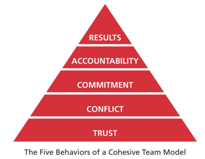 5-Behav-cohesive-team-model Five Behaviors of a Cohesive Team Model
