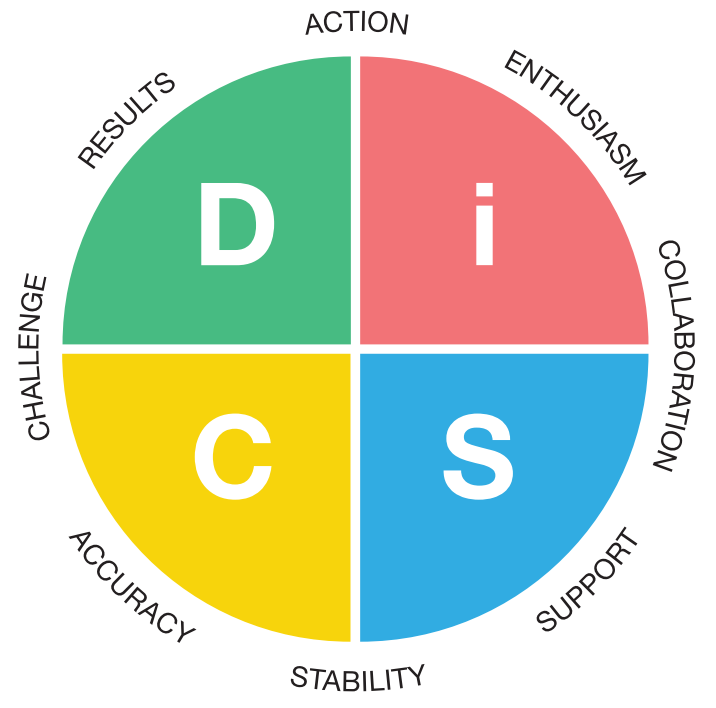 Everything DiSC model