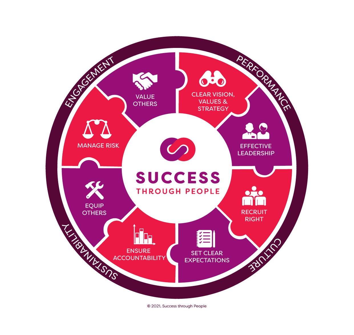 Picture of the Success Through People Model